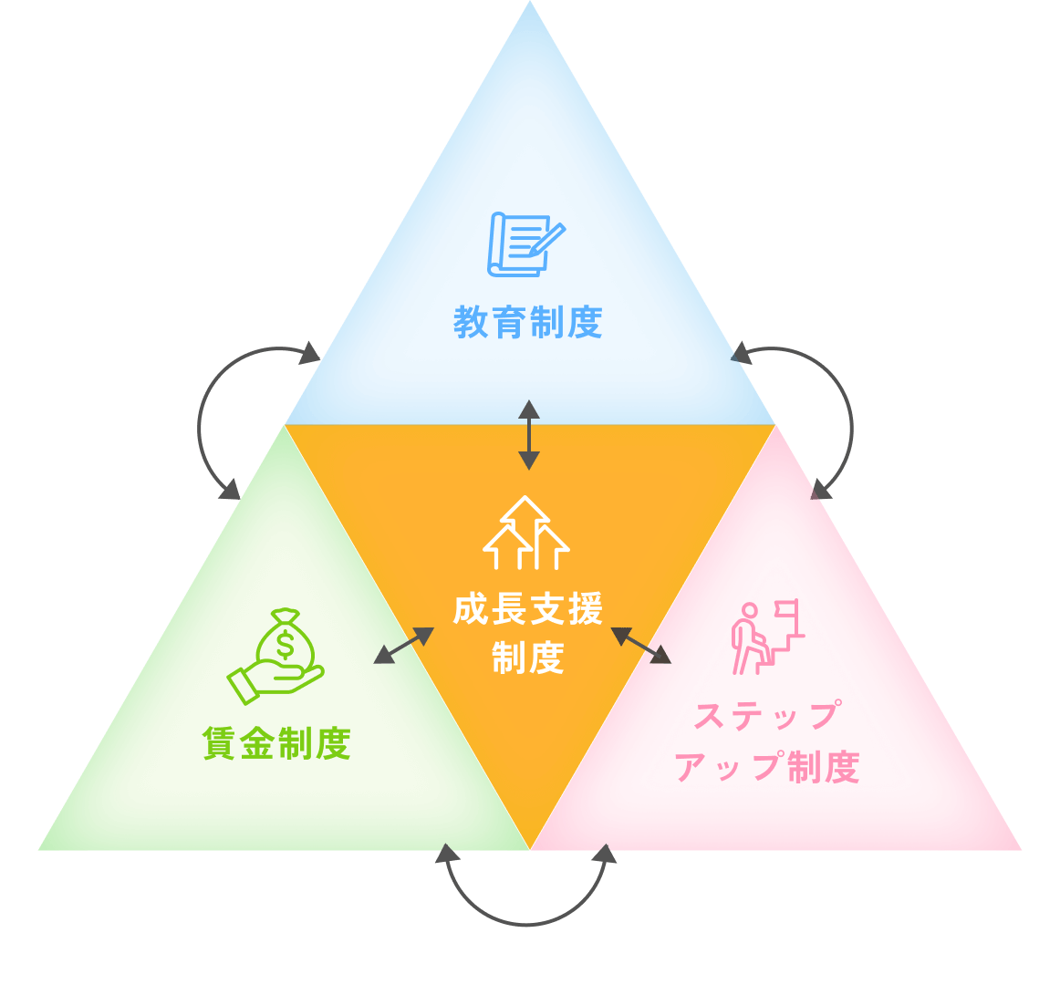 ゴールドエイジの成長支援制度