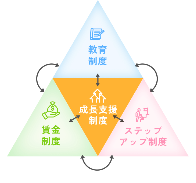 ゴールドエイジの成長支援制度